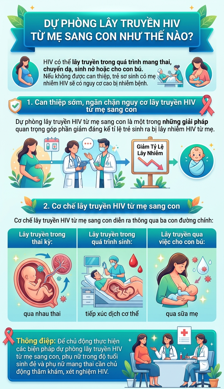 (Infographic) Những biện pháp ngăn HIV lây truyền từ mẹ sang con- Ảnh 1.