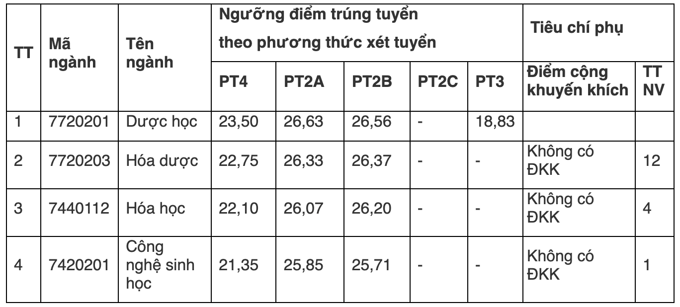 ĐH Dược Hà Nội công bố điểm chuẩn 2026