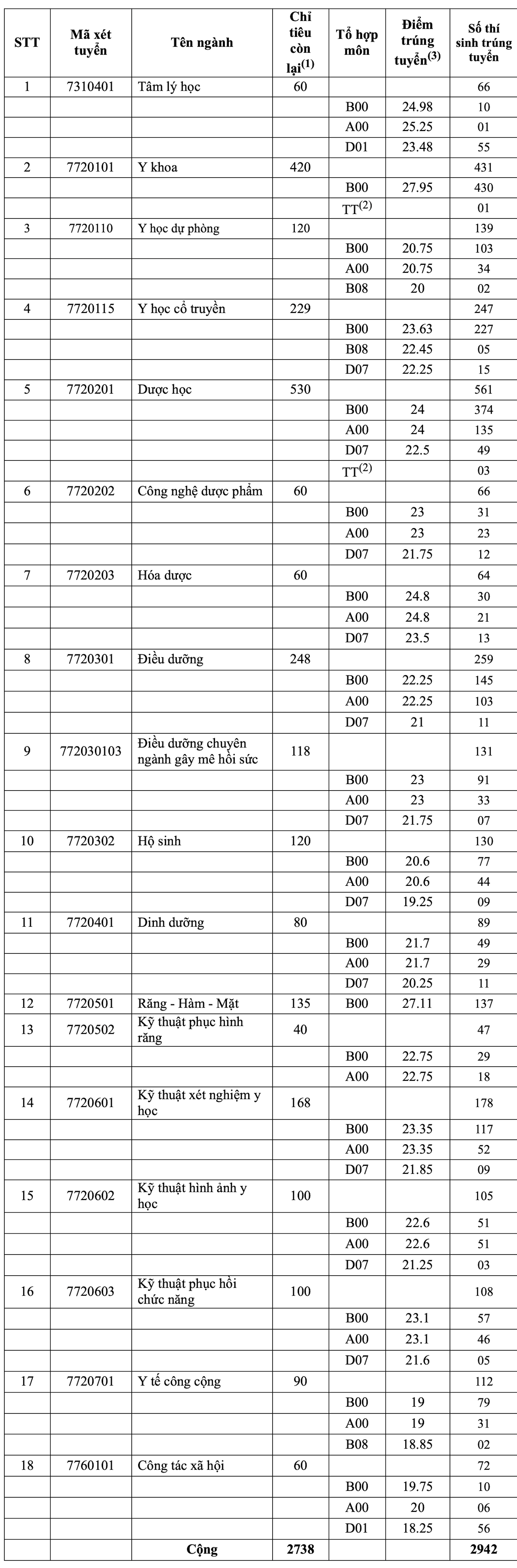 ĐH Y Dược TP.HCM công bố điểm chuẩn 2026
