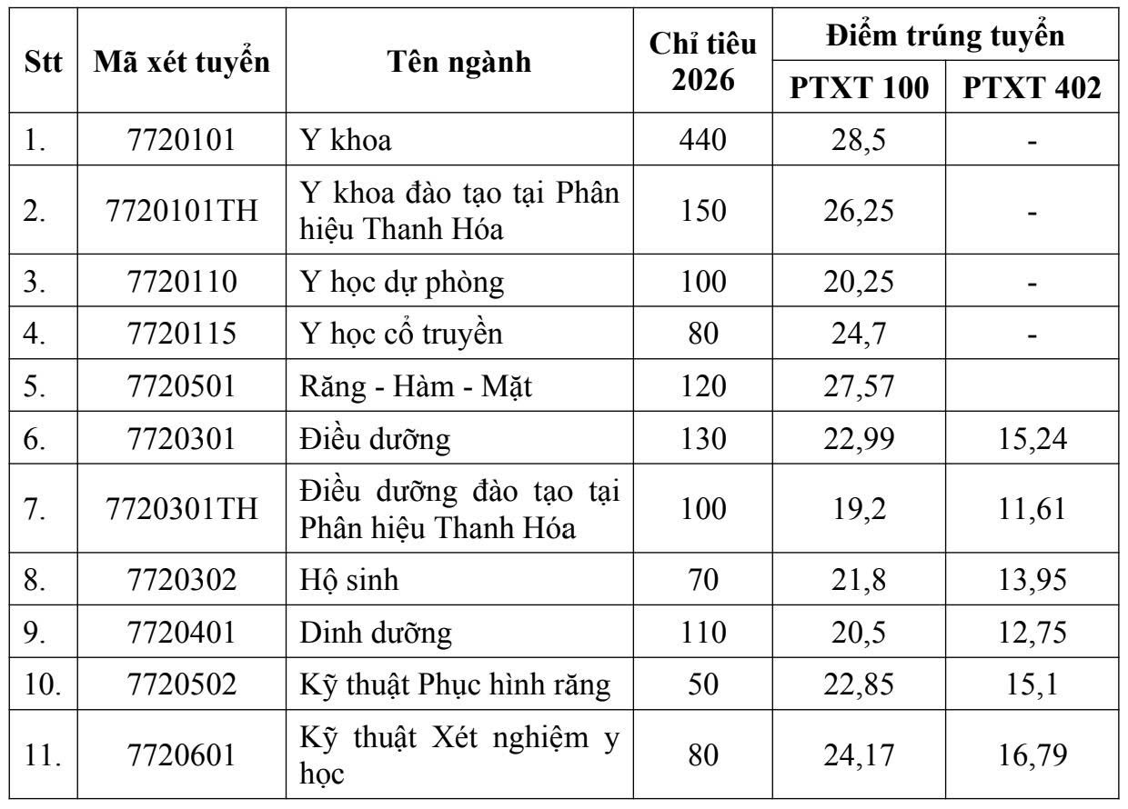 Cập nhật điểm chuẩn Đại học Y Hà Nội năm 2026- Ảnh 2.