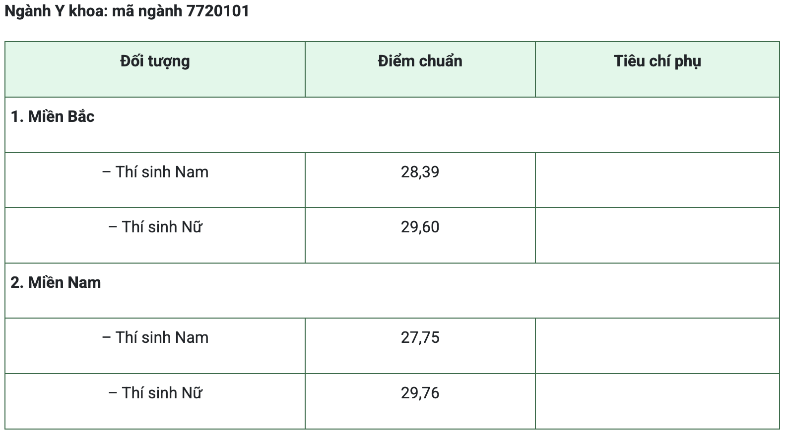 Điểm Chuẩn Đại Học Y Dược Năm 2026: Thông Tin Mới Nhất