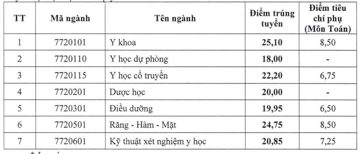 diem-chuan-y-duoc-hai-phong-1786335564284657230696 Thêm 3 trường y dược công bố điểm chuẩn năm 2026 - Ảnh 2.