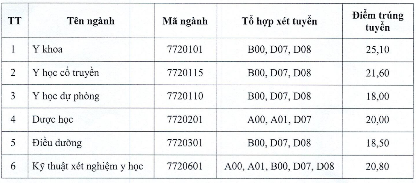 diem-chuan-ydtb-1786519698584388185323 Trường y dược đầu tiên phía Bắc tuyển sinh bổ sung năm 2026- Ảnh 2.