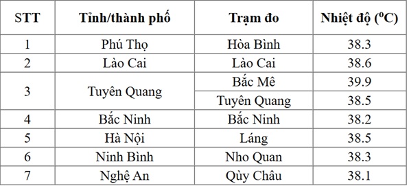 nang-nong-nhat-1786326449266805879553 Khu vực nào có nhiệt cao nhất trong đợt nắng nóng ở miền Bắc? - Ảnh 2.