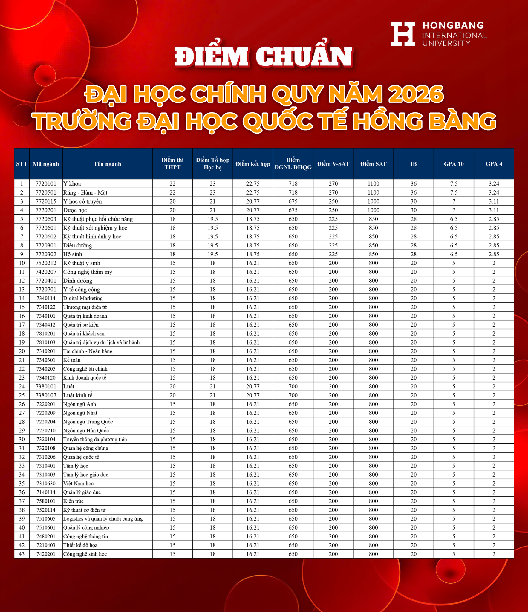 Điểm Chuẩn 2026 Tại Trường Đại Học Quốc Tế Hồng Bàng: Cập Nhật Mới Nhất