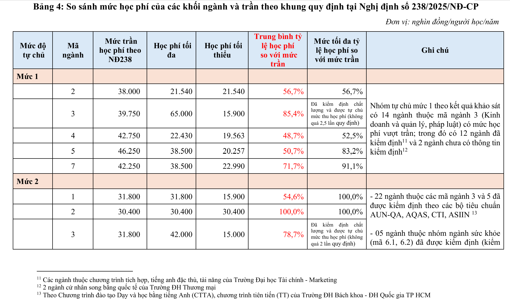 Mức học phí ngành sức khỏe