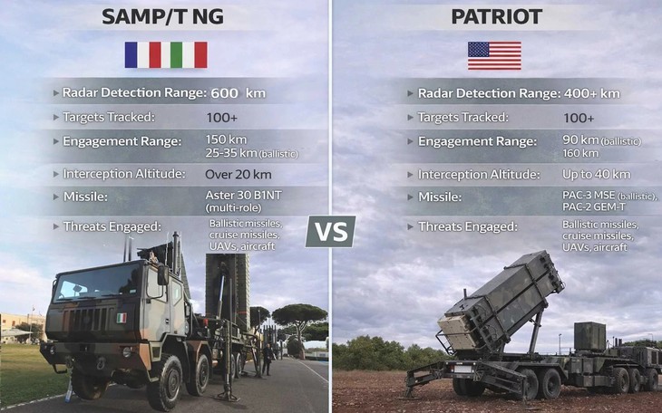Hệ thống SAMP/T NG chưa đến Ukraine đã lộ 'điểm yếu chí mạng'- Ảnh 2.