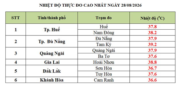 Đợt nắng nóng dài ngày ở miền Trung sắp kết thúc- Ảnh 2.