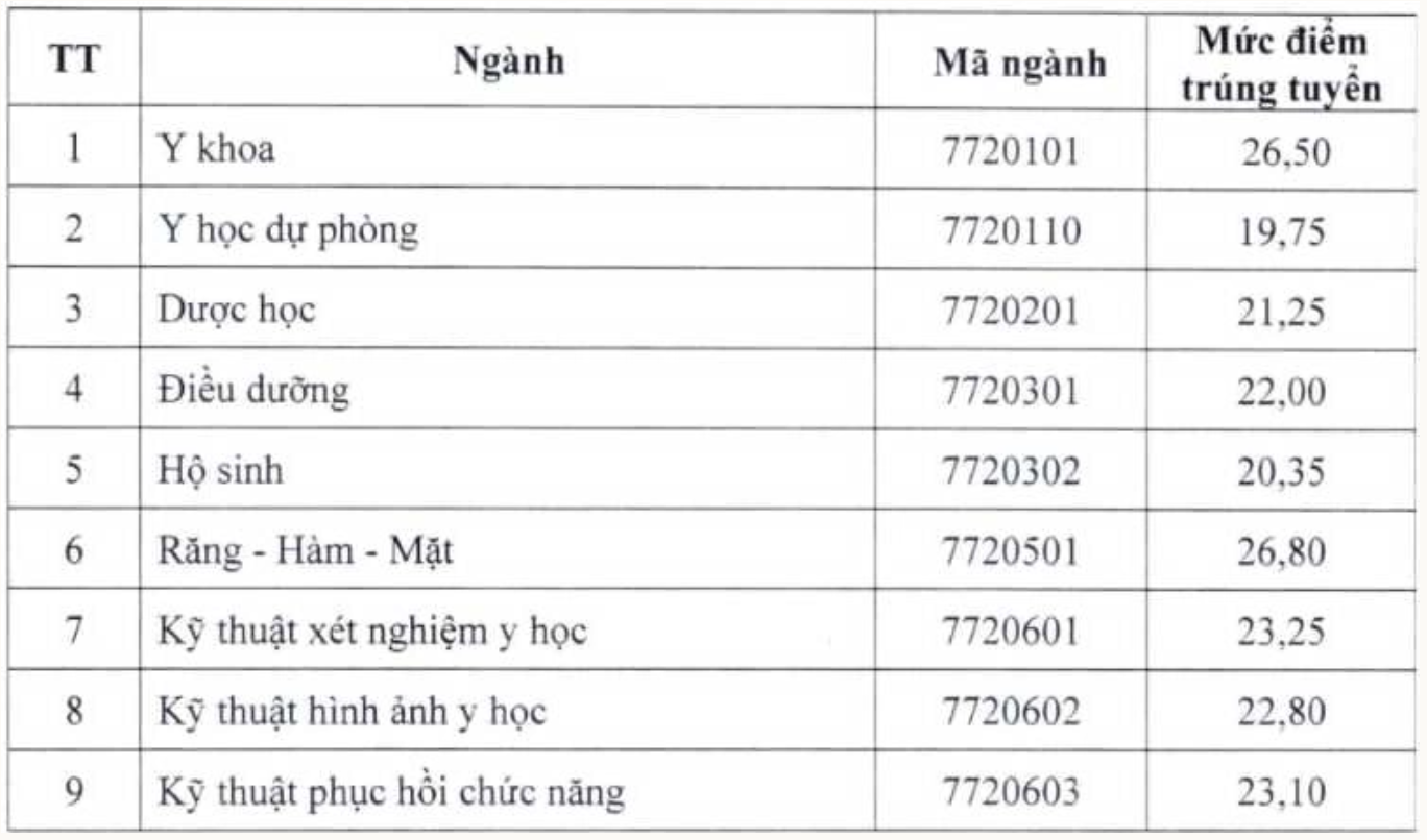 Điểm chuẩn Trường Đại học Y - Dược