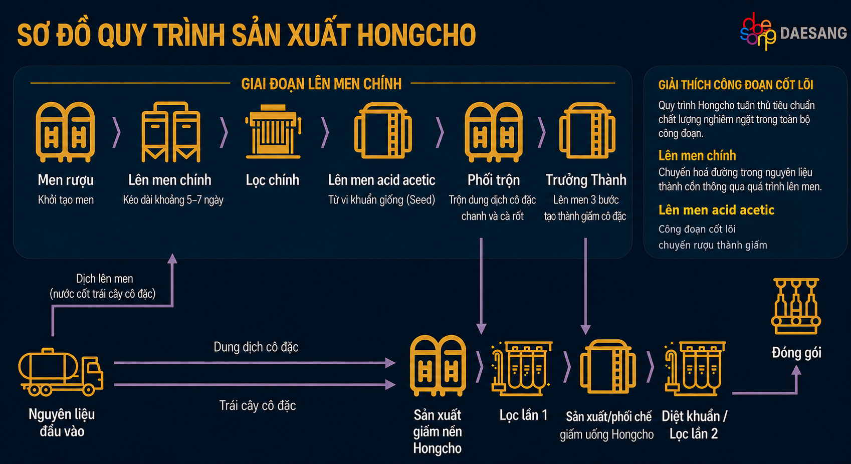 Giấm uống lên men Hongcho: Quy trình lên men, thành phần tạo nên sản phẩm thương hiệu- Ảnh 1.