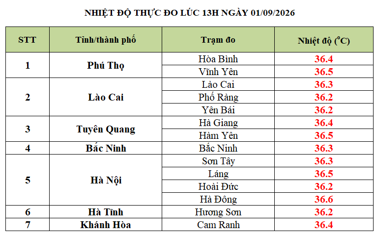 Đợt Nắng Nóng Nặng Nề Tại Miền Bắc và Miền Trung Giai Đoạn Đầu Tháng 9